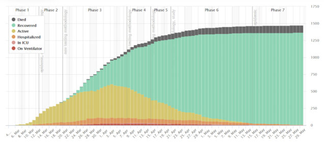 Graph with daily Coronavirus numbers for Slovenia