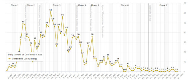 Graph with daily new Coronavirus cases in Slovenia